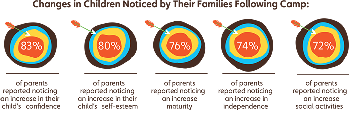 Infographic showing positive changes in children after summer camp in Colorado at Roundup River Ranch camp for youth