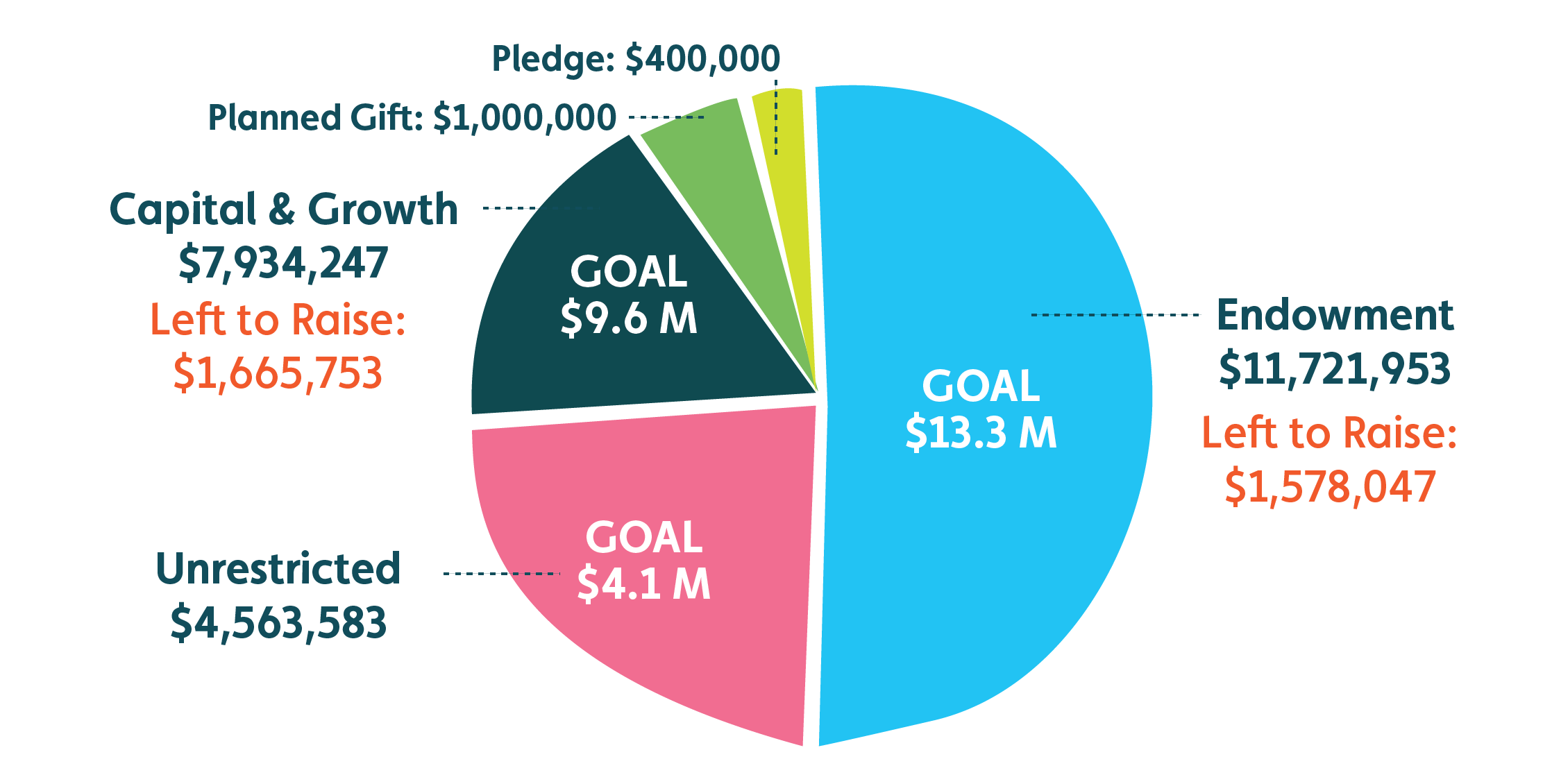 Capital Campaign pie chart